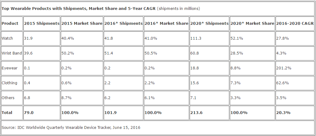 IDC wearable forecast