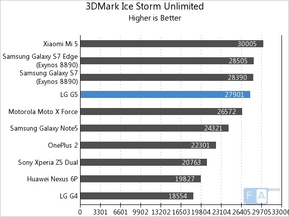 LG G5 3D Mark Ice Storm Unlimited