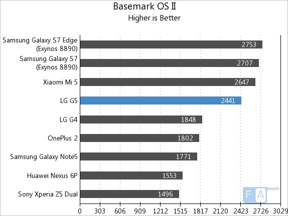 LG G5 Basemark OS II