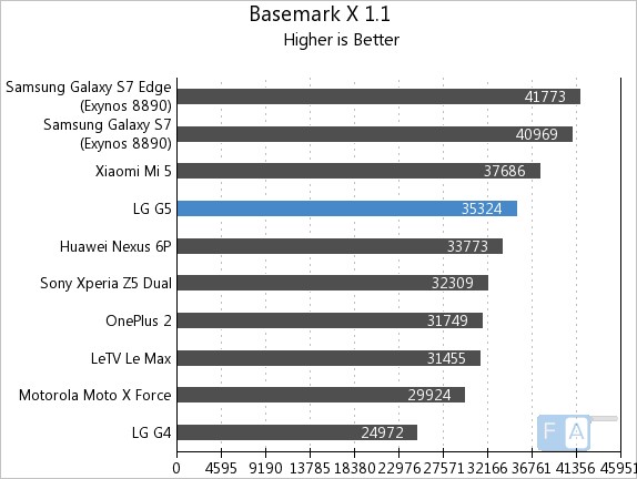 LG G5 Basemark X 1.1