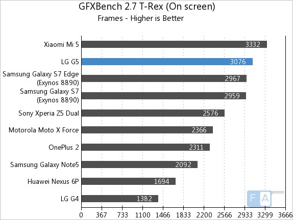 LG G5 GFXBench 2.7 T-Rex OnScreen