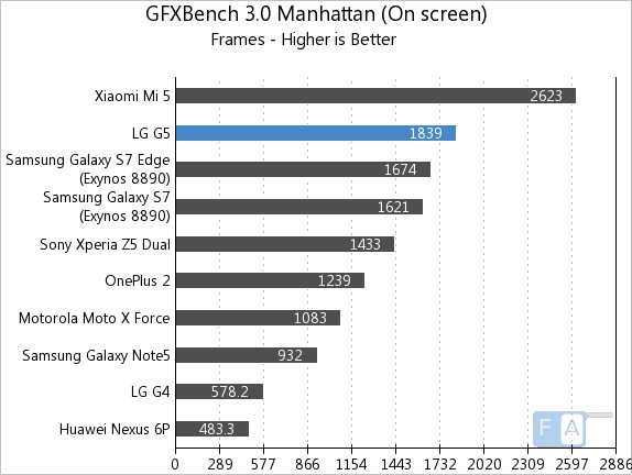 LG G5 GFXBench 3.0 Manhattan