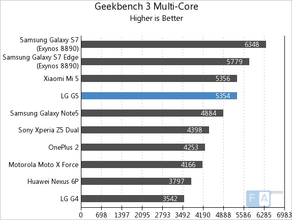 LG G5 Geekbench 3 Multi-Core