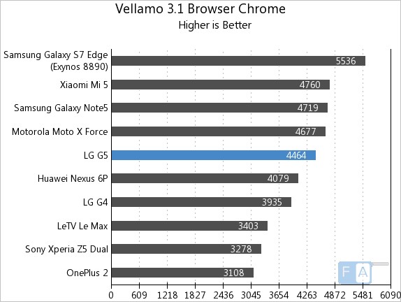 LG G5 Vellamo 3 Chrome Browser