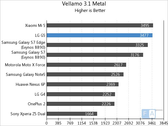 LG G5 Vellamo 3 Metal