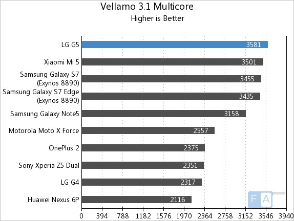 LG G5 Vellamo 3 Multi-Core