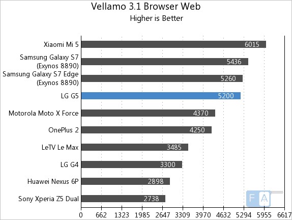 LG G5 Vellamo 3 Web Browser