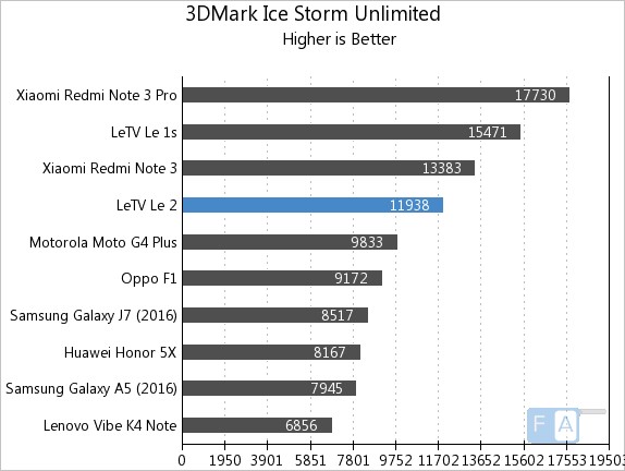 LeEco Le 2 3D Mark Ice Storm Unlimited