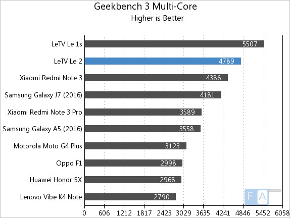 LeEco Le 2 Geekbench 3 Multi-Core