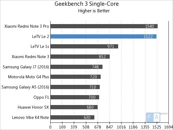 LeEco Le 2 Geekbench 3 Single-Core