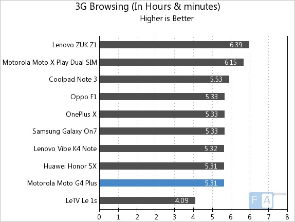 Moto G4 Plus 3G Browsing