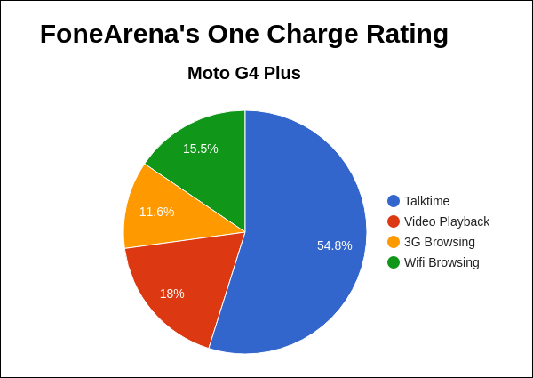 Moto G4 Plus FA One Charge Rating Pie Chart