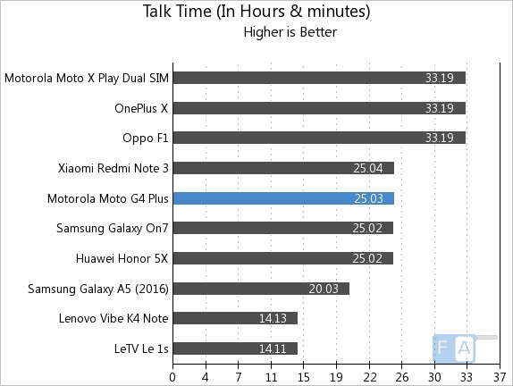 Moto G4 Plus Talk Time