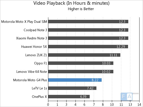 Moto G4 Plus Video Playback
