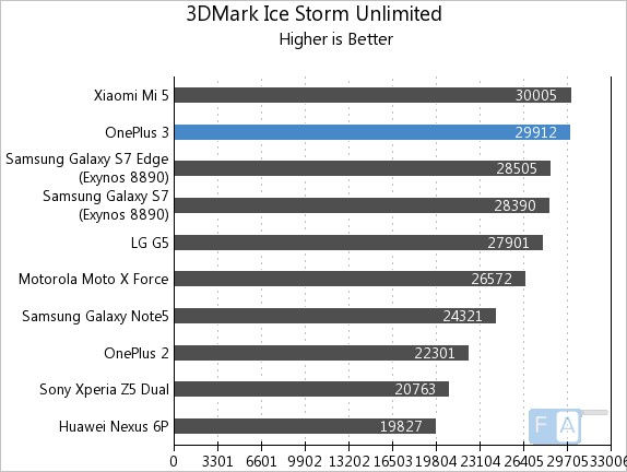 OnePlus 3 3D Mark Ice Storm Unlimited