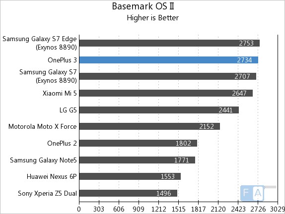 OnePlus 3 Basemark OS II