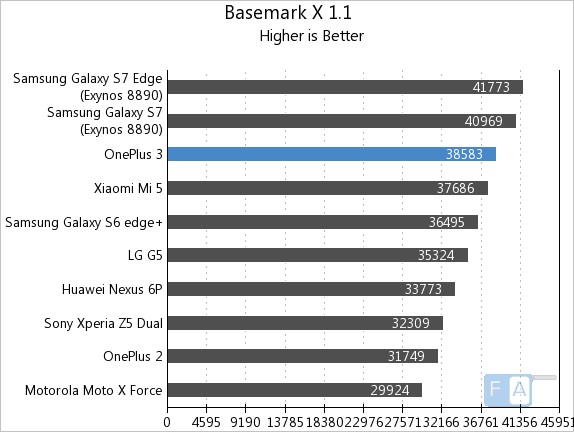 OnePlus 3 Basemark X 1.1