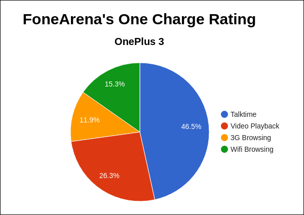 OnePlus 3 FA One Charge Rating Pie Chart