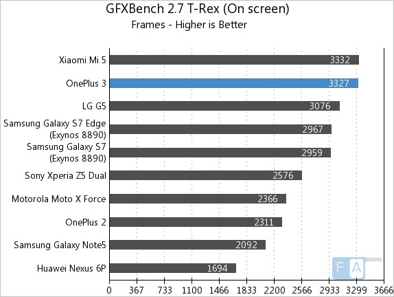 OnePlus 3 GFXBench 2.7 T-Rex OnScreen