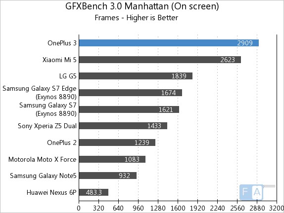 OnePlus 3 GFXBench 3.0 Manhattan OnScreen