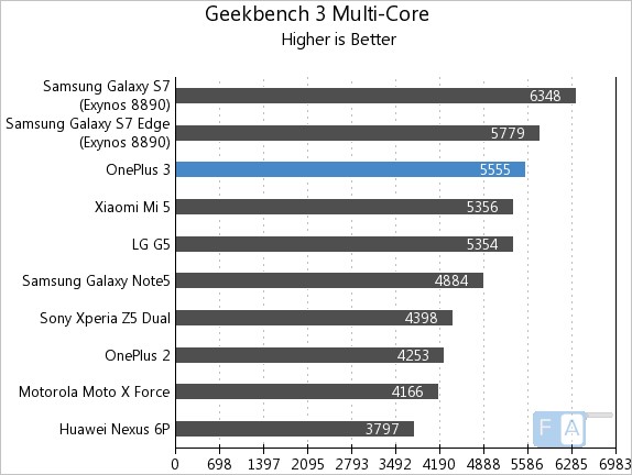 OnePlus 3 Geekbench 3 Multi-Core