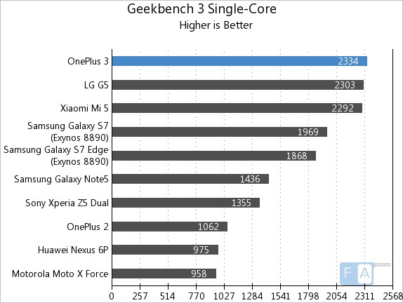 OnePlus 3 Geekbench 3 Single-Core
