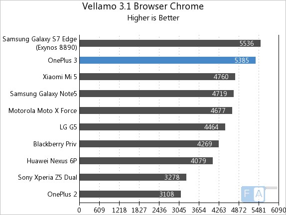 OnePlus 3 Vellamo 3.1 Chrome Browser