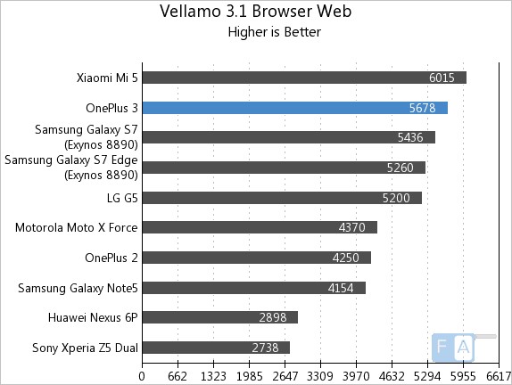 OnePlus 3 Vellamo 3.1 Metal