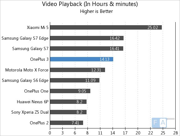 OnePlus 3 Video Playback