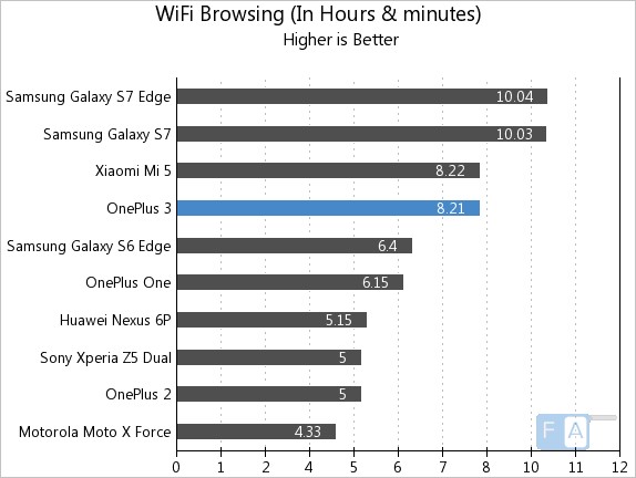 OnePlus 3 WiFi Browsing