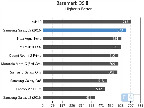 Samsung Galaxy J5 2016 Basemark OS II