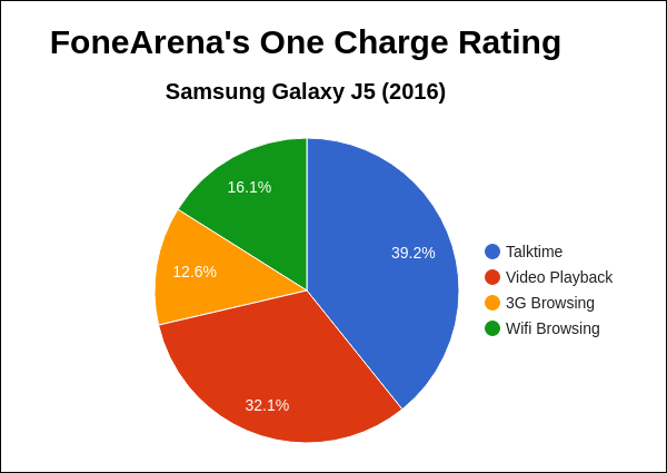 Samsung Galaxy J5 (2016) FA One Charge Rating