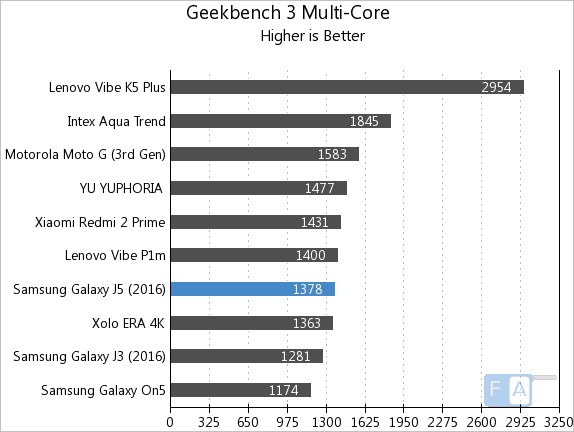 Samsung Galaxy J5 2016 Geekbench 3 Mult-Core