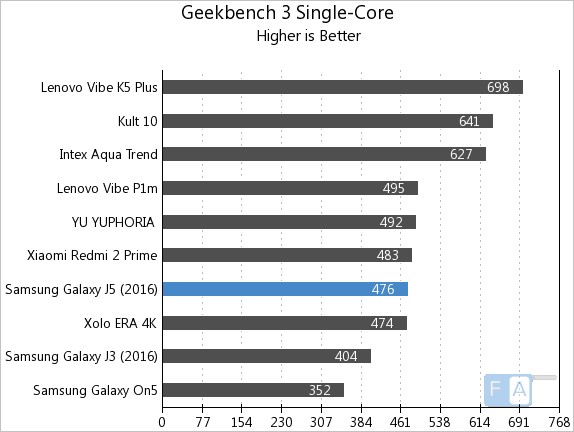 Samsung Galaxy J5 2016 Geekbench 3 Single-Core