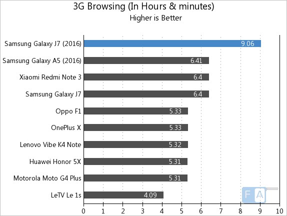 Samsung Galaxy J7 2016 3G Browsing