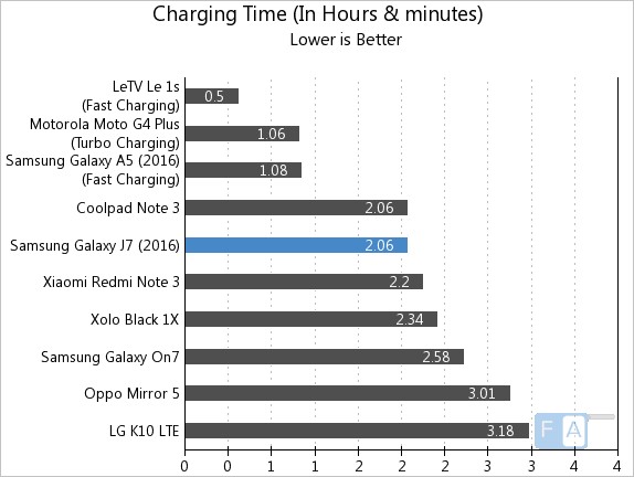 Samsung Galaxy J7 2016 Charging time