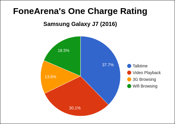 Samsung Galaxy J7 2016 FA One Charge Rating Pie Chart