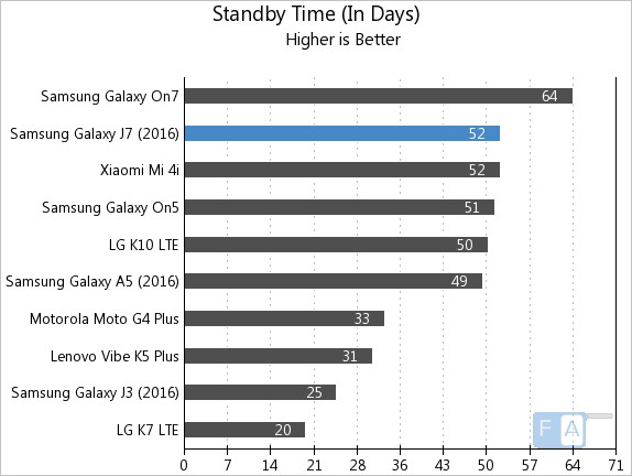 Samsung Galaxy J7 2016 Standby Time