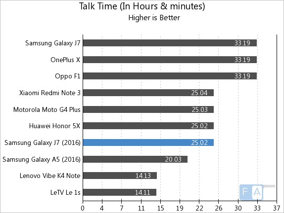 Samsung Galaxy J7 2016 Talk Time