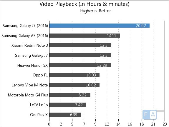 Samsung Galaxy J7 2016 Video Playback