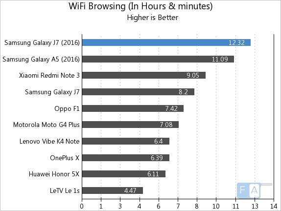 Samsung Galaxy J7 2016 WiFi Browsing
