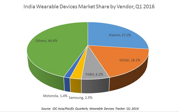 Wearable market india