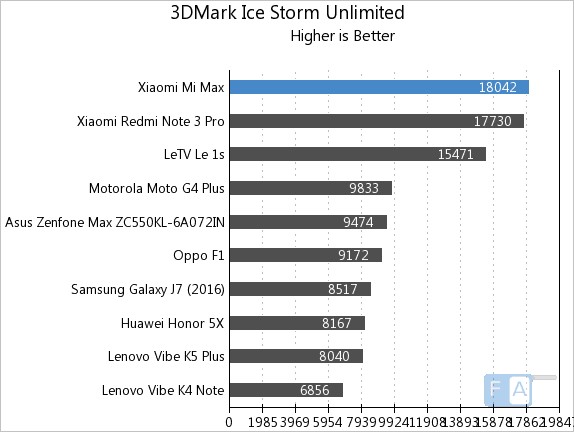 Xiaomi Mi Max 3D Mark Ice Storm Unlimited