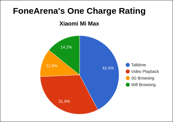 Xiaomi Mi Max FA One Charge Rating Pie Chart