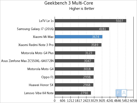 Xiaomi Mi Max Geekbench 3 Multi-Core