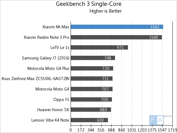 Xiaomi Mi Max Geekbench 3 Single-Core