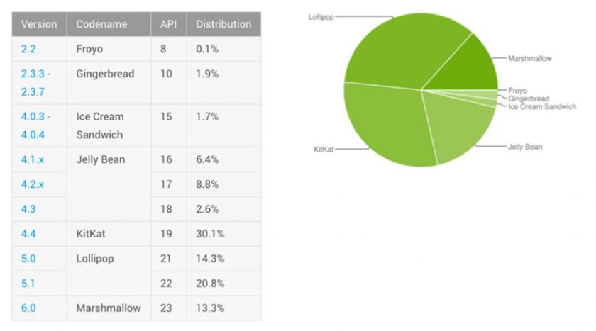 Android-distribution-july