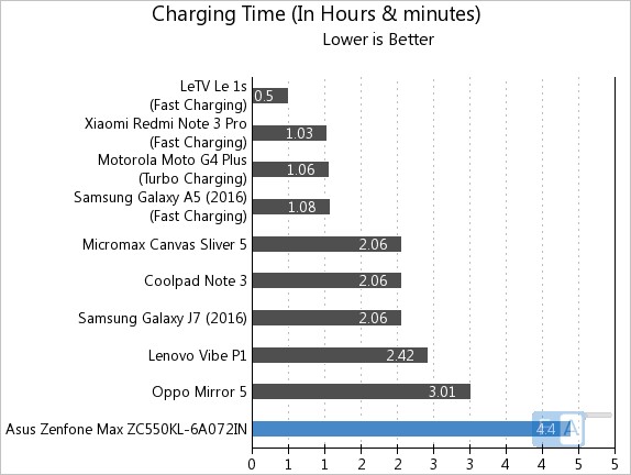 Asus Zenfone Max 2016 Charging Time