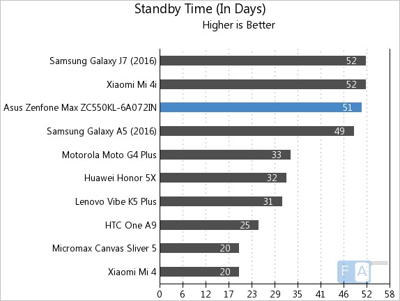 Asus Zenfone Max 2016 Standby Time