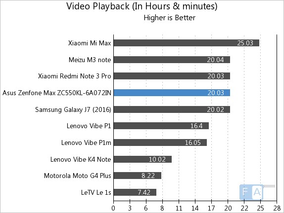 Asus Zenfone Max 2016 Video Playback